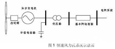 仿真技术在风力发电系统中的应用如图